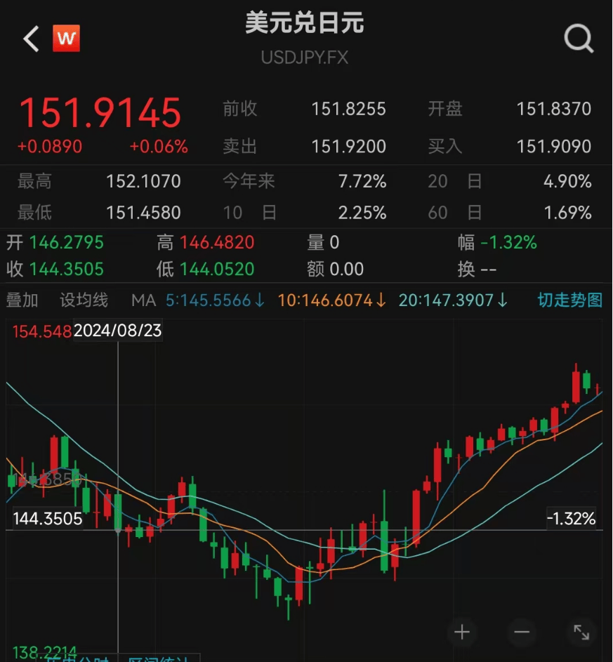 狂跌！交易員：“正在走上危險的道路”