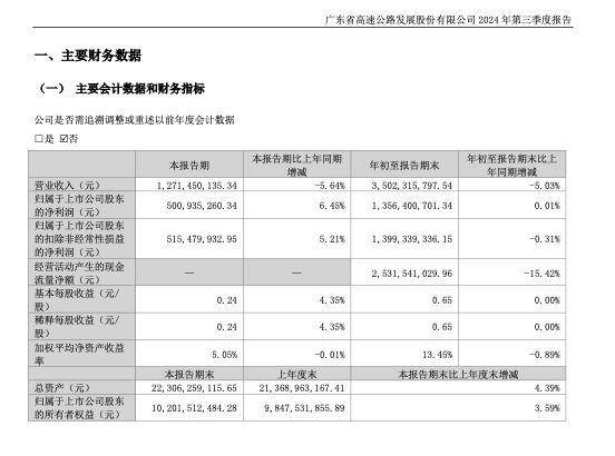 深中通道開通等原因致通行費收入減少，粵高速A前三季營收同比下降5.03%