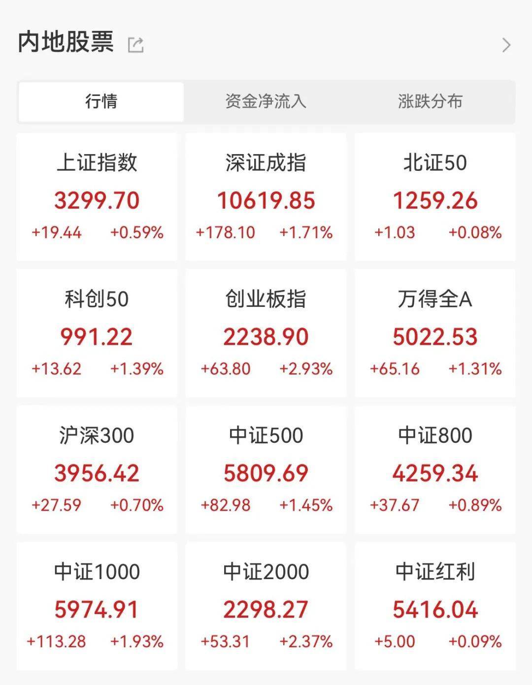 成交爆了，A股連續1個月破萬億！主力都買了啥？