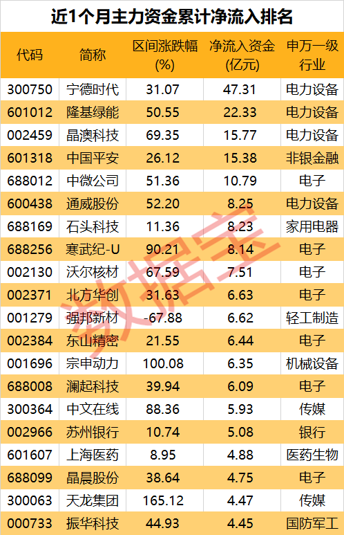 成交爆了，A股連續1個月破萬億！主力都買了啥？