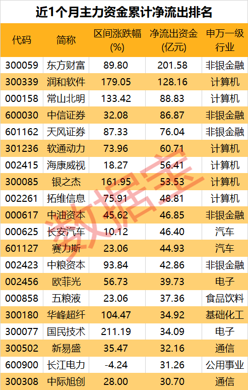 成交爆了，A股連續1個月破萬億！主力都買了啥？