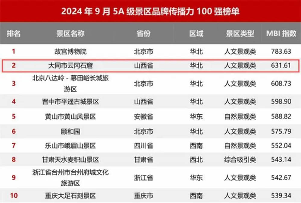 山西省大同市云岡石窟景區位列全國5A級景區百強榜第2名