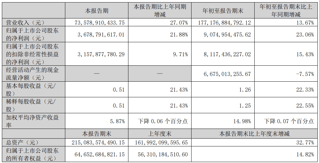 立訊精密：前三季度盈利90.75億，預計全年凈利潤超131億元