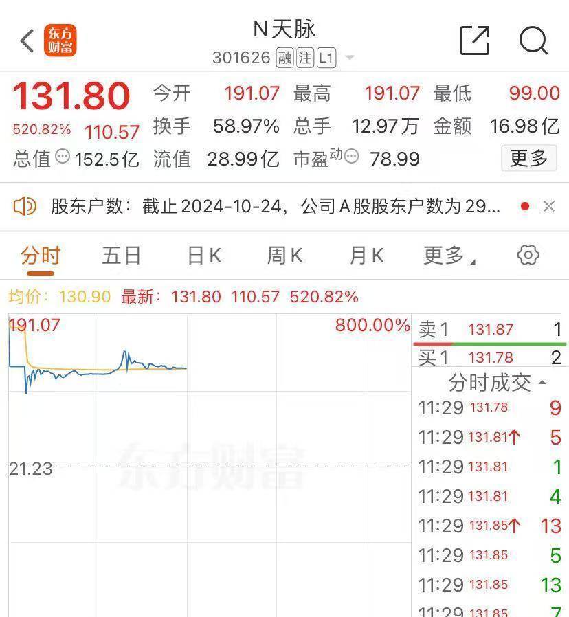 首日大漲超500%，新股罕見因“下跌”臨停，發生了什么？