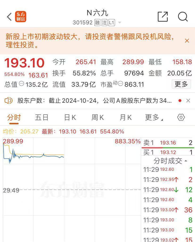 首日大漲超500%，新股罕見因“下跌”臨停，發生了什么？