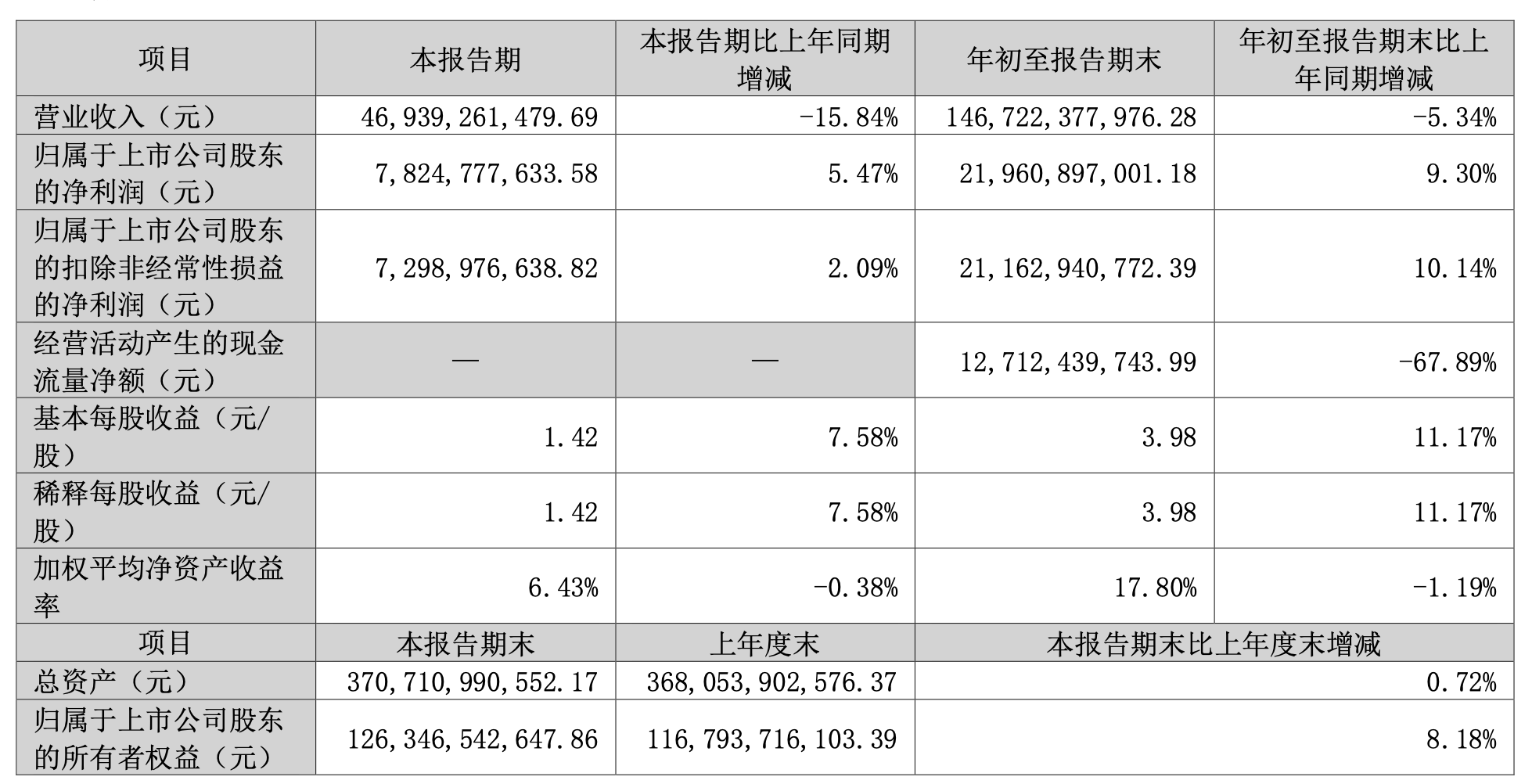 格力電器：第三季度營收469.39億元，同比減少15.84％