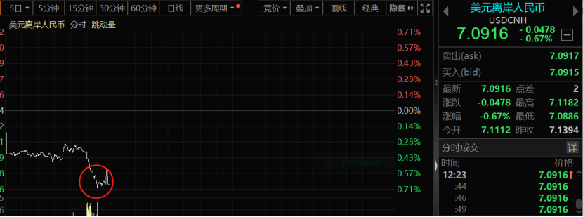 重磅消息傳來！人民幣，狂飆近500點！三大原因促成美元指數殺跌，美國大選牽動匯市