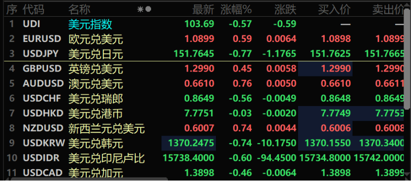 重磅消息傳來！人民幣，狂飆近500點！三大原因促成美元指數殺跌，美國大選牽動匯市