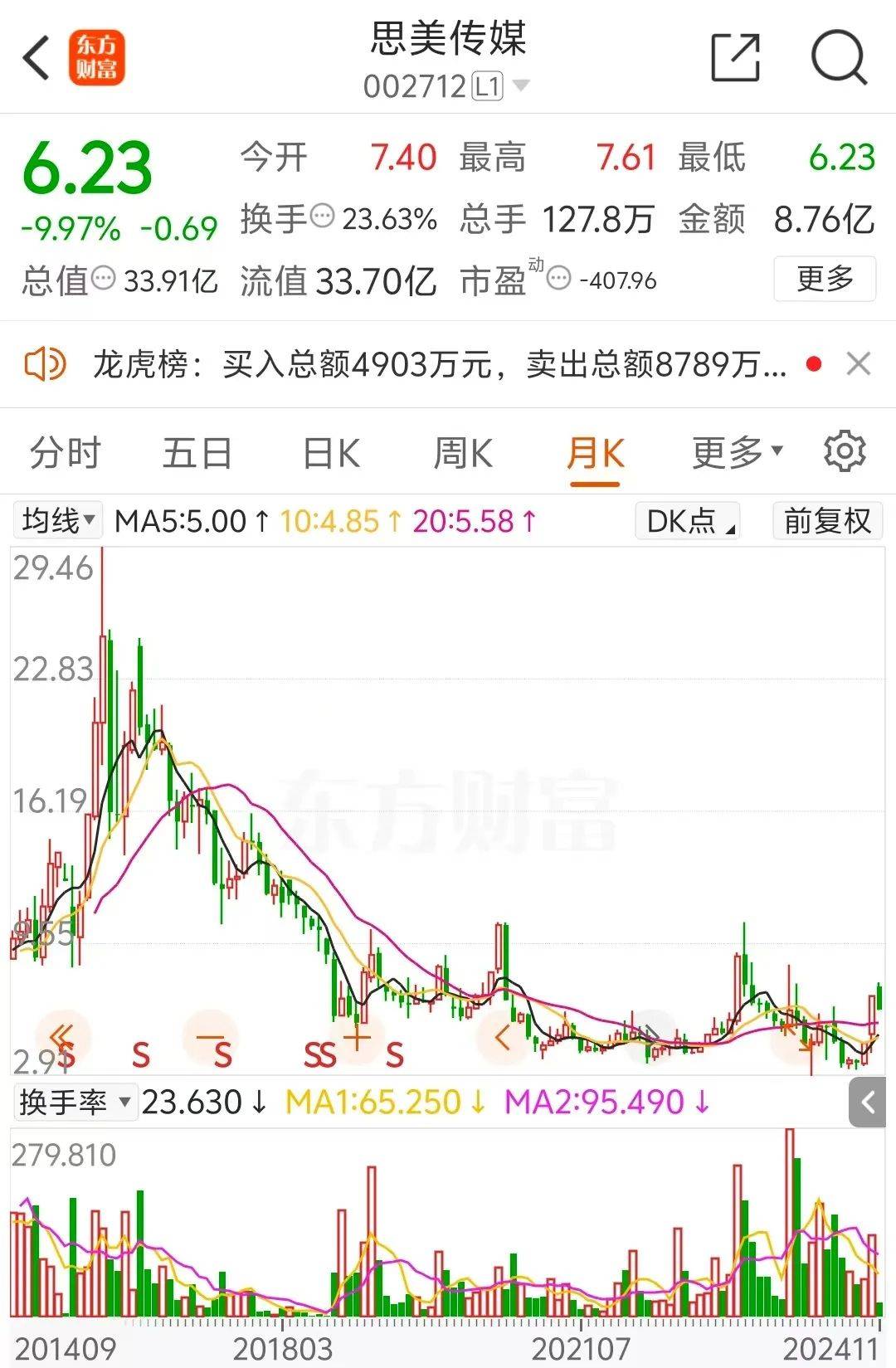 5天4漲停大牛股，處罰來了！