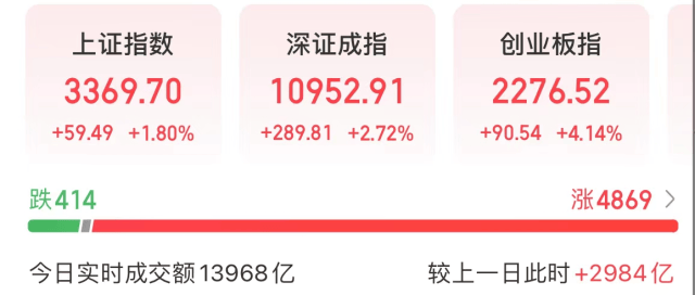 剛剛，A股新紀錄！