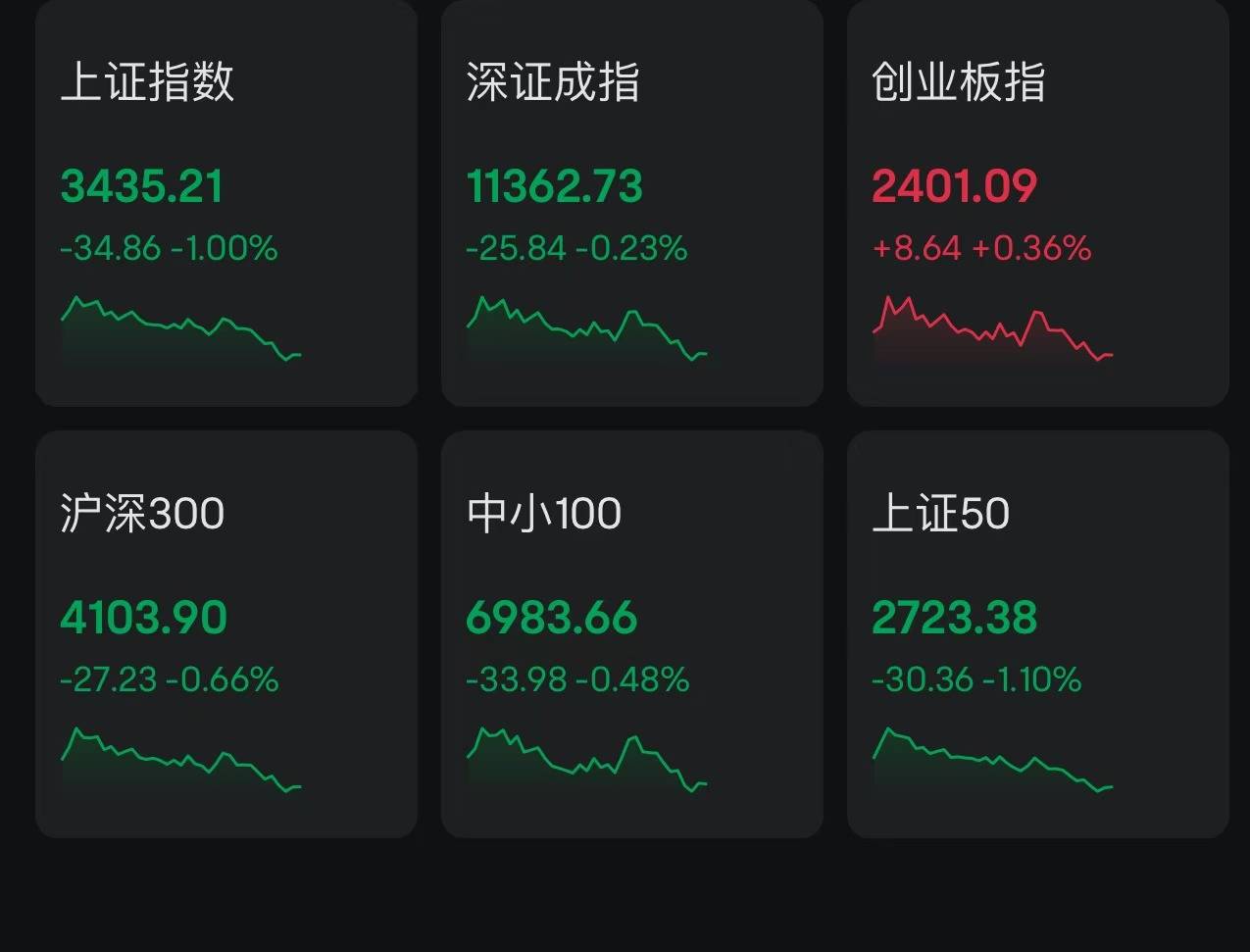 A股指數回調，滬指上證50跌超1%！瑞銀：A股10%回調或將提供更具吸引力的買點