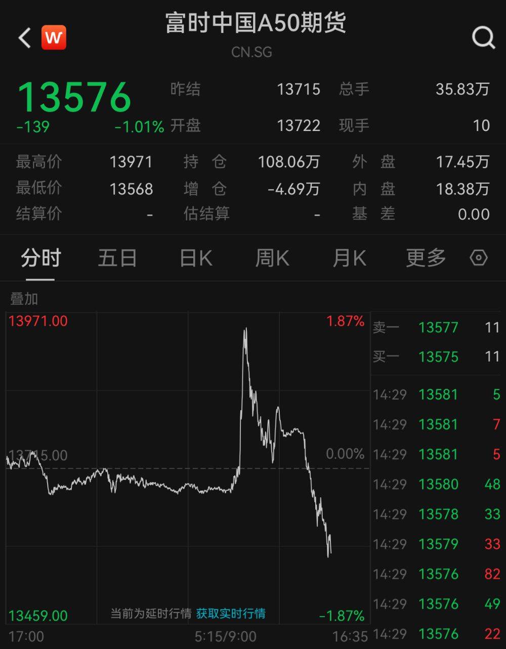 全線跳水！A50直線翻綠，恒指失守20000點！什么情況？