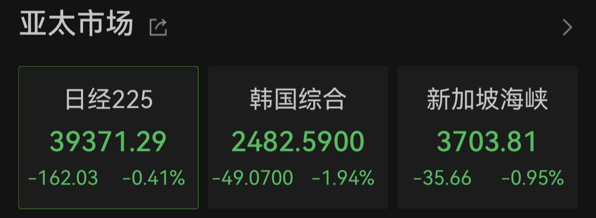 全線跳水！A50直線翻綠，恒指失守20000點！什么情況？