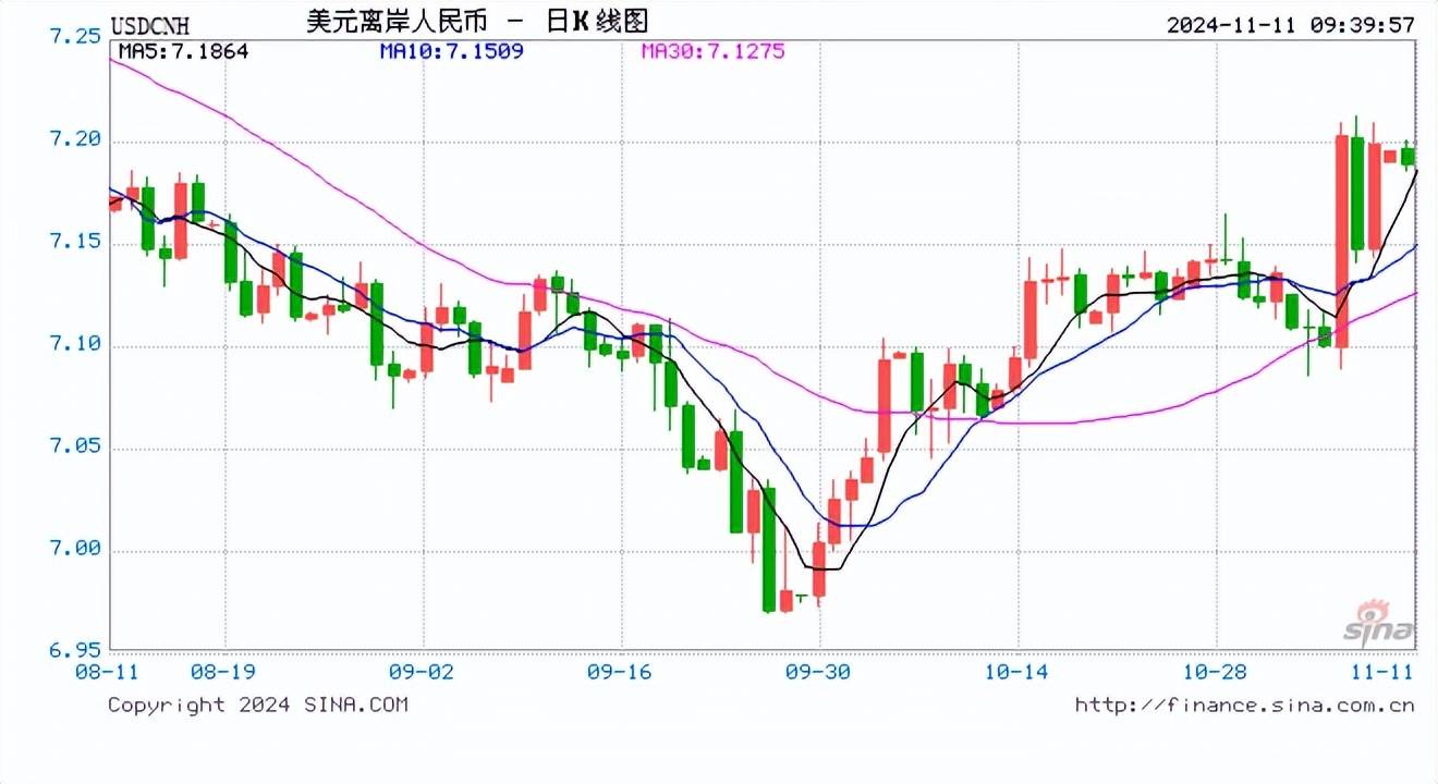 人民幣中間價報7.1786，下調353點！貶值至2023年11月3日以來最低