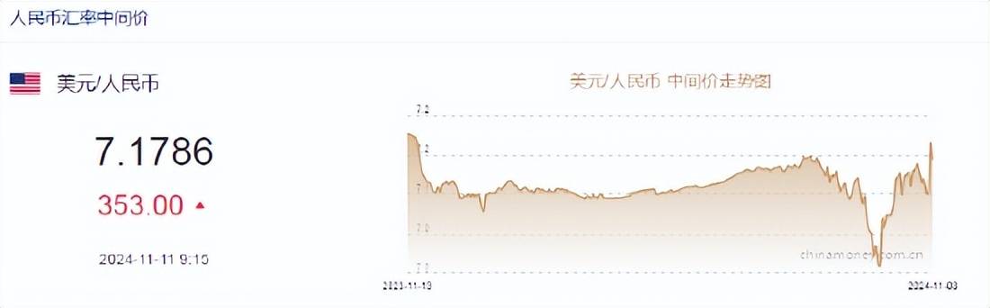 人民幣中間價報7.1786，下調353點！貶值至2023年11月3日以來最低