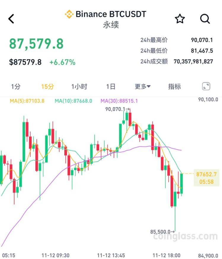 比特幣摸高9萬美元后，跳水！超26萬人爆倉