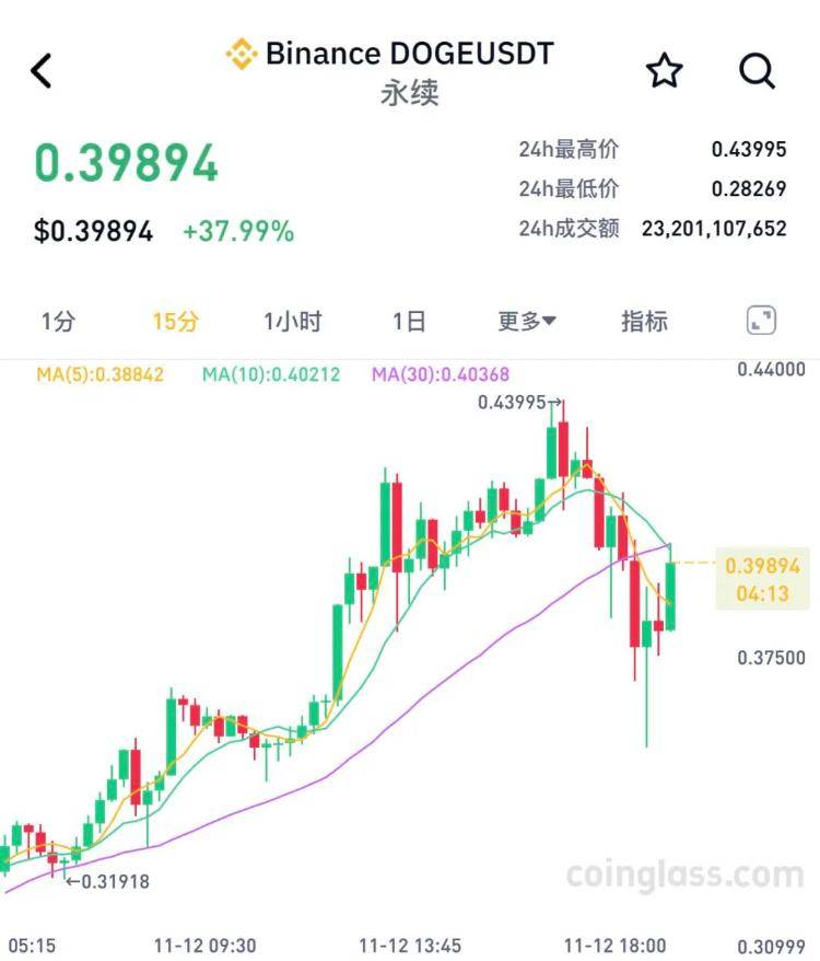 比特幣摸高9萬美元后，跳水！超26萬人爆倉