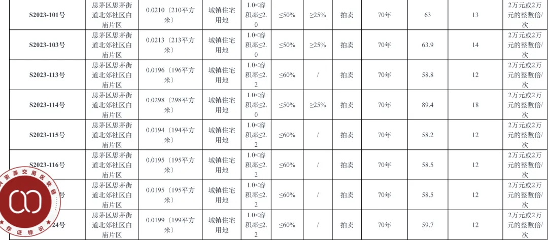 個人買地建房，70年產權可轉讓，在這個城市實現了！最便宜的地塊58.5萬元，比買房更劃算？