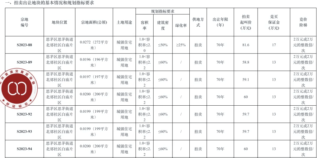 個人買地建房，70年產權可轉讓，在這個城市實現了！最便宜的地塊58.5萬元，比買房更劃算？