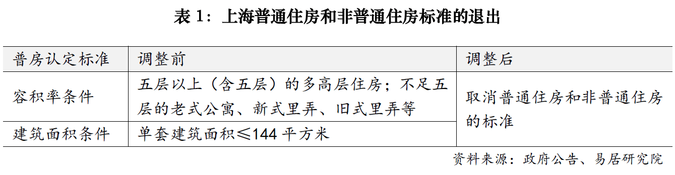 上海樓市降稅大招落地，賣1000萬房子個稅省10萬；業內人士：購房政策的黃金窗口期已開啟