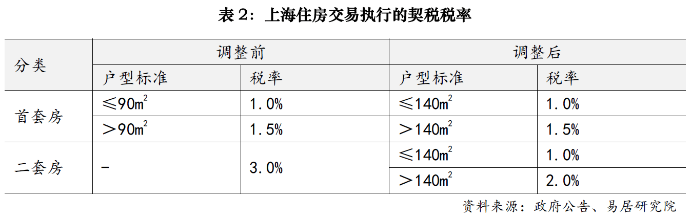 上海樓市降稅大招落地，賣1000萬房子個稅省10萬；業內人士：購房政策的黃金窗口期已開啟