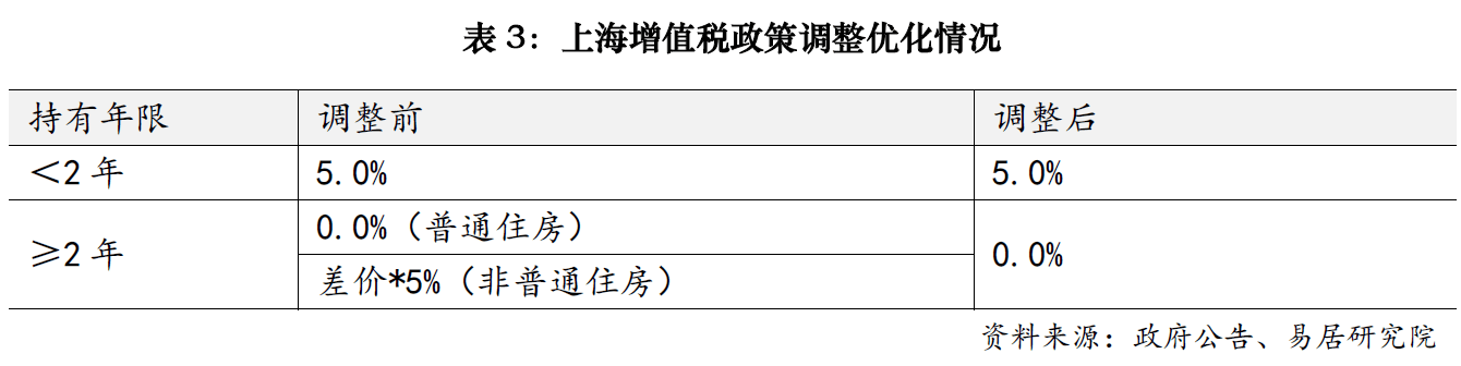 上海樓市降稅大招落地，賣1000萬房子個稅省10萬；業內人士：購房政策的黃金窗口期已開啟
