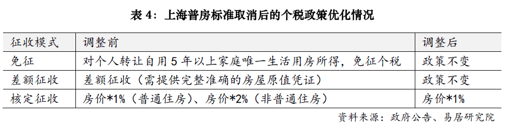 上海樓市降稅大招落地，賣1000萬房子個稅省10萬；業內人士：購房政策的黃金窗口期已開啟