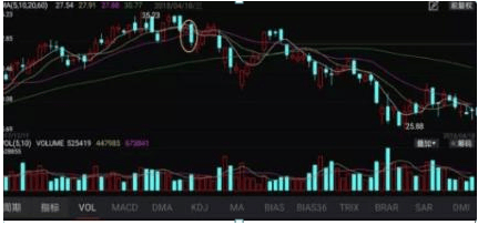 巴菲特點破A股：如果手中8萬資金想快速賺到800萬，反復牢記“上漲吞沒買入，下跌吞沒賣出”