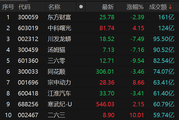 滬深兩市全天成交額14905億元 東方財富成交額居首