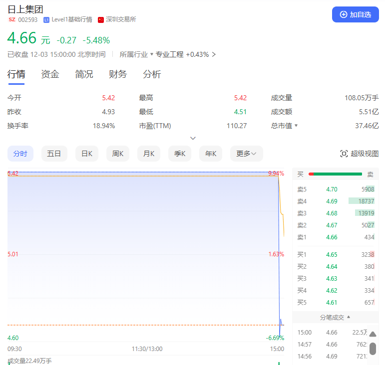 尾盤突變！多只熱門股，急速殺跌！