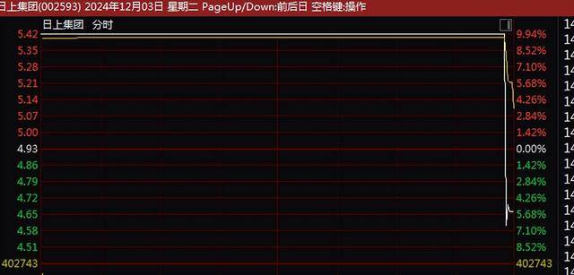 A股尾盤突變！9連板、8連板，多只牛股尾盤突然炸板大跌！9連板廣博股份走出天地板，8連板華勝天成大跌