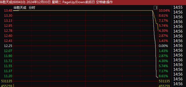 A股尾盤突變！9連板、8連板，多只牛股尾盤突然炸板大跌！9連板廣博股份走出天地板，8連板華勝天成大跌