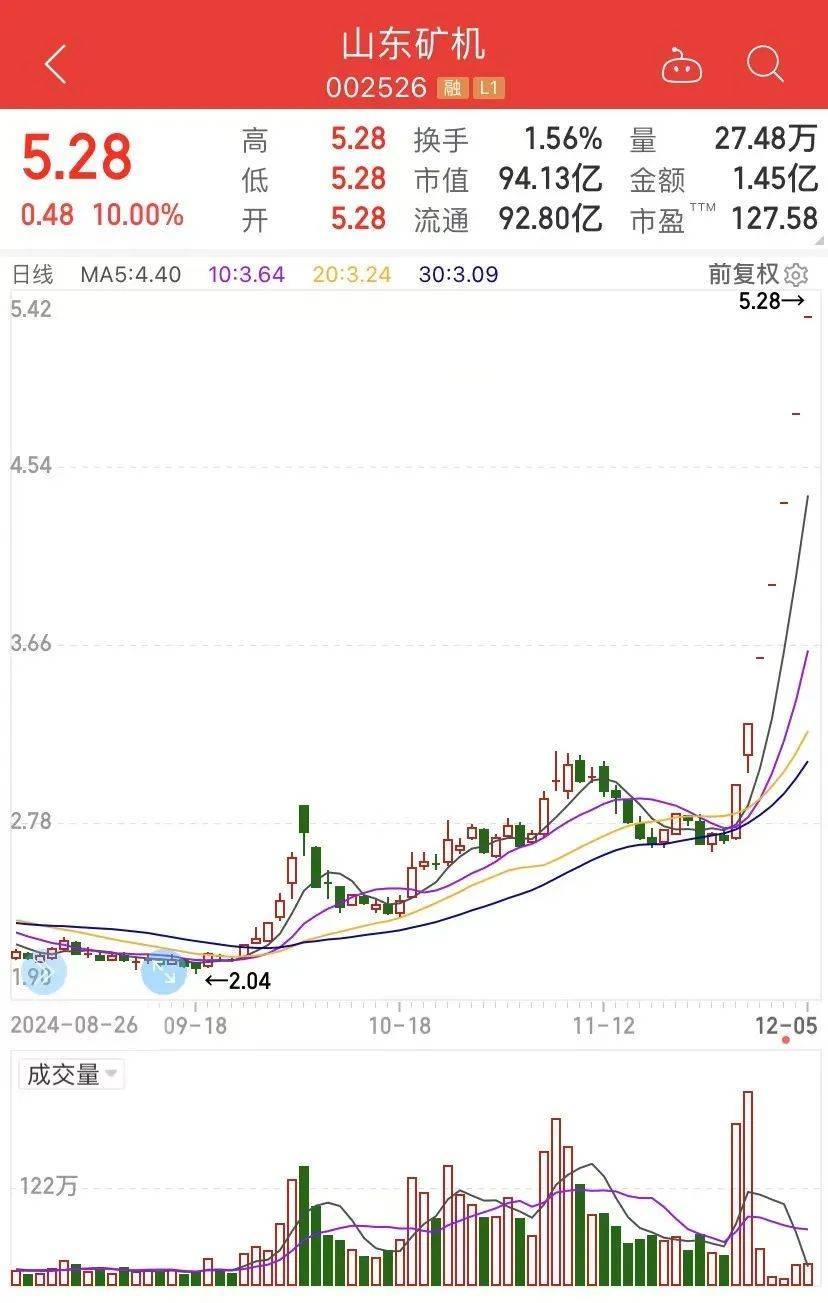 7天7漲停，接近翻倍！這只大牛股說，“我不是市場所說的.....”