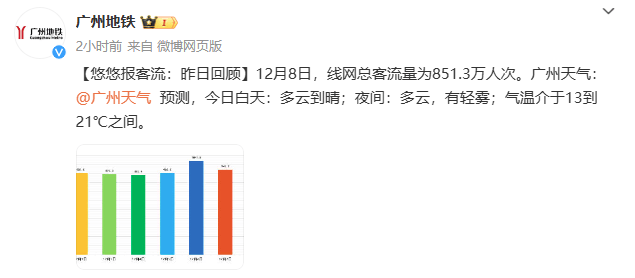 廣州地鐵進站時間增加，網友稱上班遲到，官方微博連發多條安檢信息，人工熱線被打爆