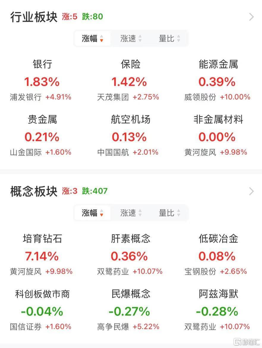 A股午評：大小盤個股分化！滬指漲0.21% 微盤股指數跌5.38% 超4500股下跌