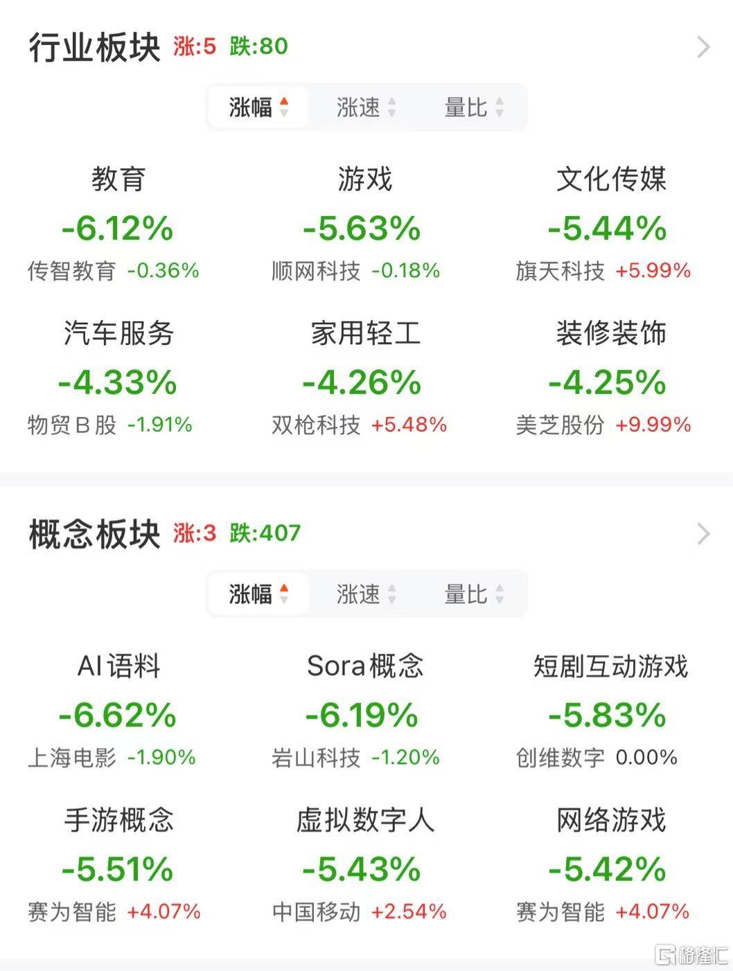 A股午評：大小盤個股分化！滬指漲0.21% 微盤股指數跌5.38% 超4500股下跌