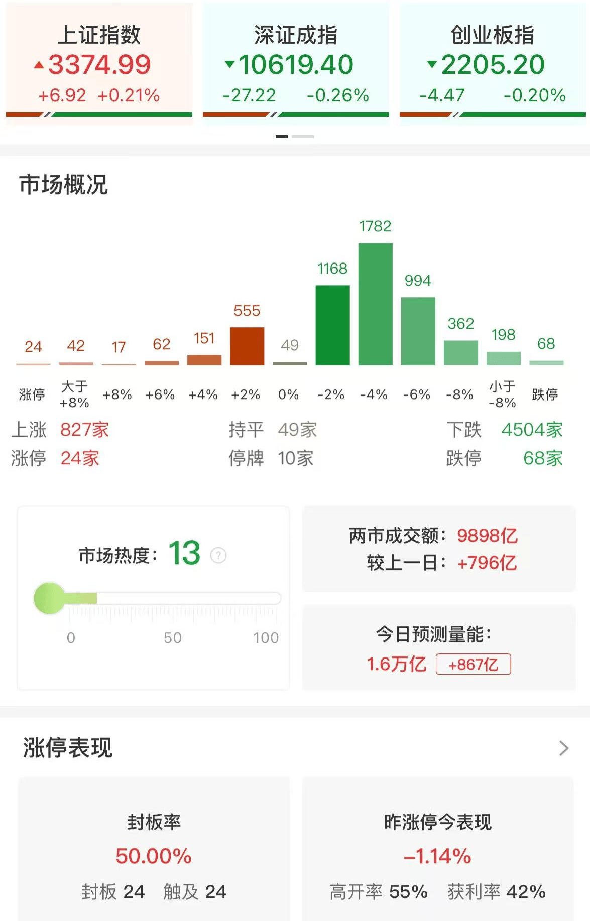 A股午評：大小盤個股分化！滬指漲0.21%，微盤股指數跌5.38%，銀行股走強！超4500股下跌，成交額9987億，較上日放量779億