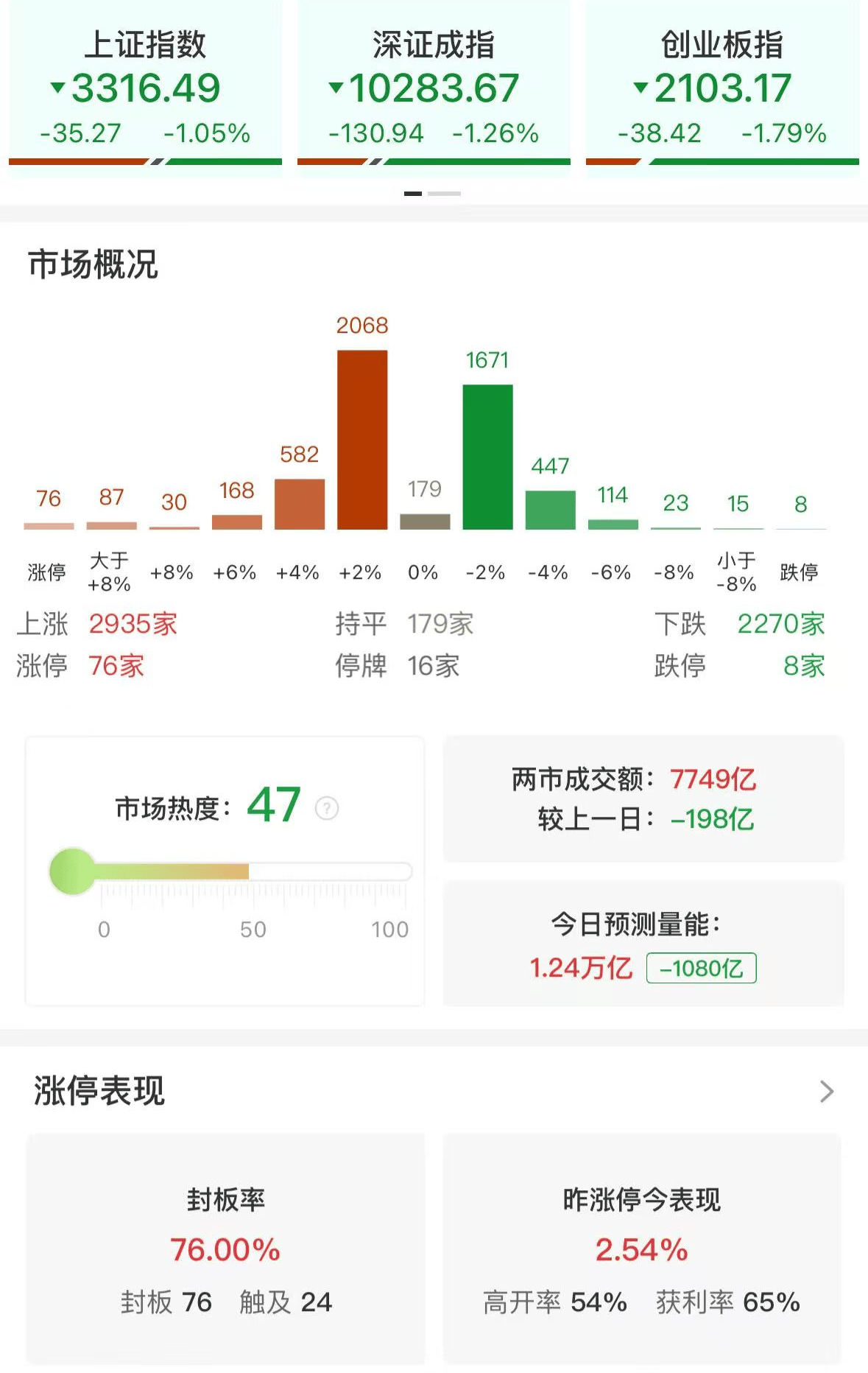 A股午評：三大指數集體下跌，滬指跌1.05%創指跌1.79%，微盤股漲1.53%，大消費板塊逆市上揚，大金融調整！2900股上漲，成交7823億縮量213億