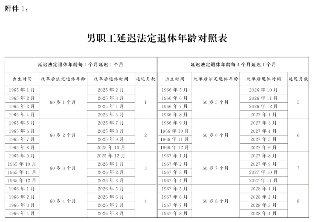 最新! 國家延遲退休文件暨配套5個規定匯總 (2025.1.1實施)