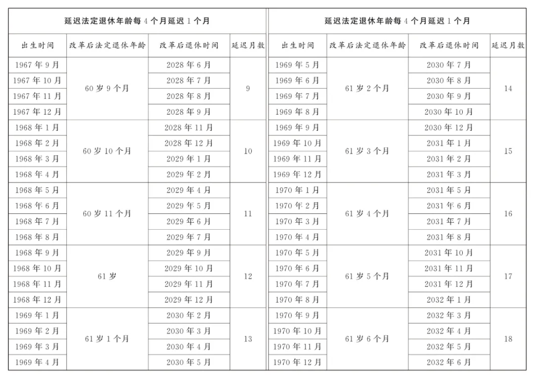 最新! 國家延遲退休文件暨配套5個規定匯總 (2025.1.1實施)