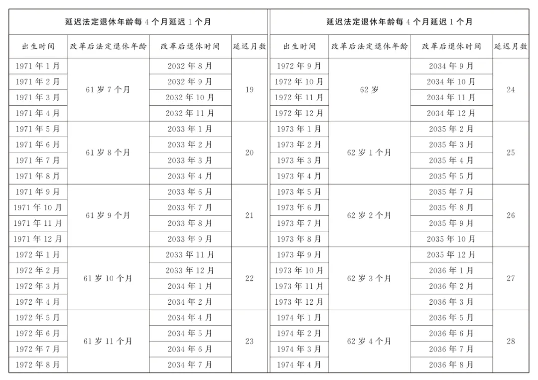 最新! 國家延遲退休文件暨配套5個規定匯總 (2025.1.1實施)