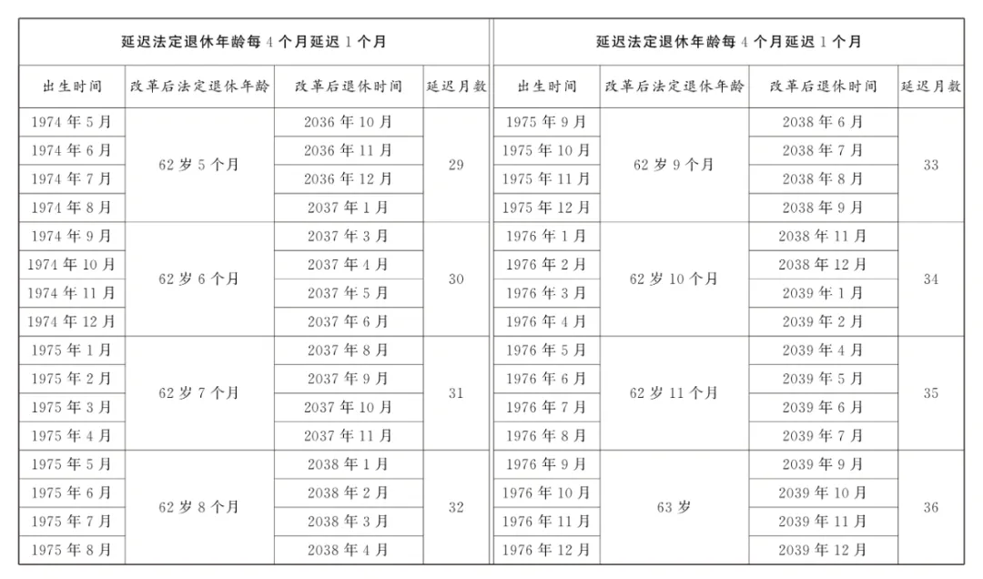 最新! 國家延遲退休文件暨配套5個規定匯總 (2025.1.1實施)