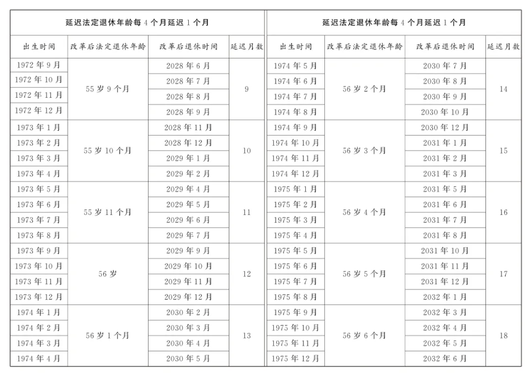 最新! 國家延遲退休文件暨配套5個規定匯總 (2025.1.1實施)