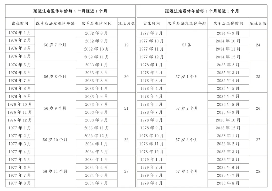 最新! 國家延遲退休文件暨配套5個規定匯總 (2025.1.1實施)