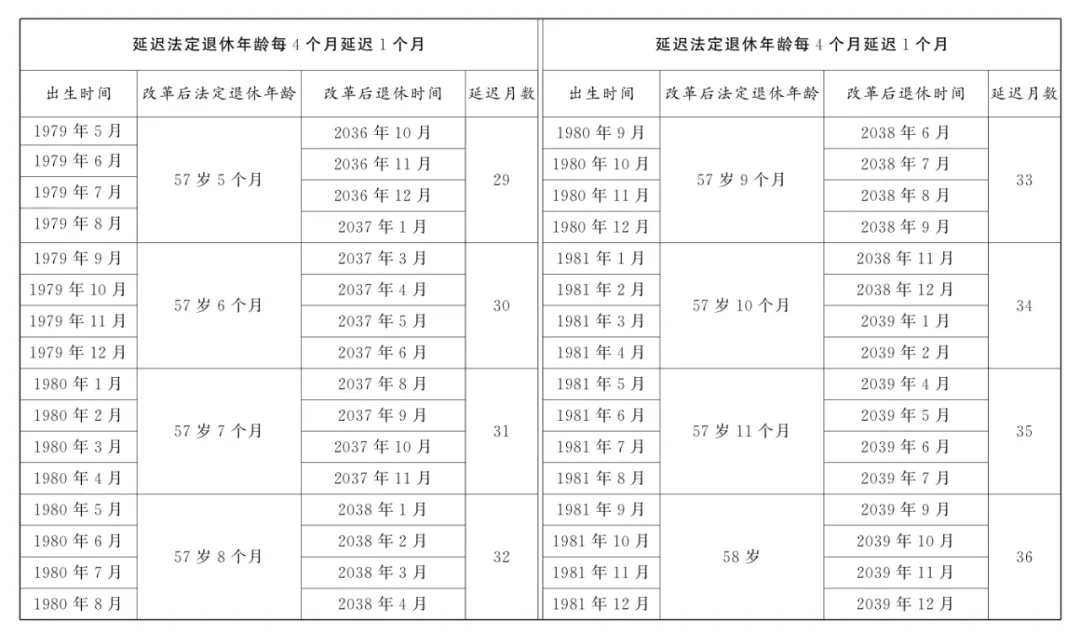 最新! 國家延遲退休文件暨配套5個規定匯總 (2025.1.1實施)
