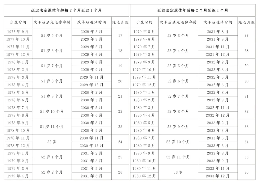 最新! 國家延遲退休文件暨配套5個規定匯總 (2025.1.1實施)
