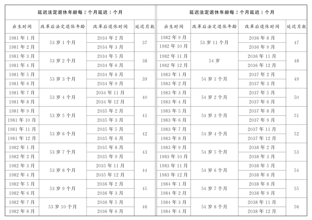 最新! 國家延遲退休文件暨配套5個規定匯總 (2025.1.1實施)