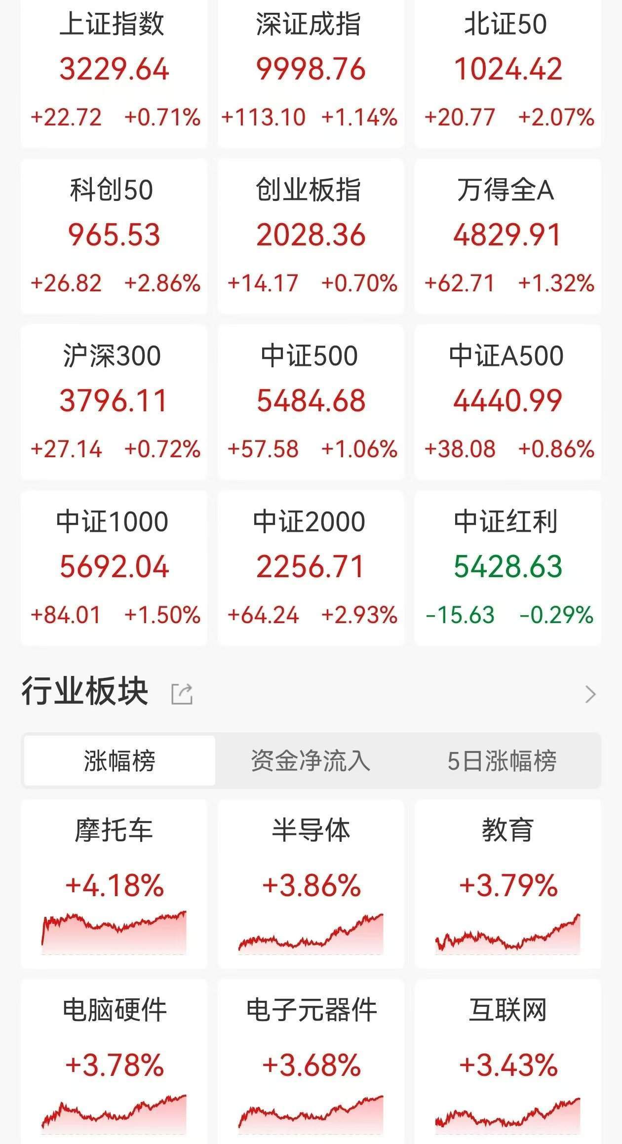 A股收評：尾盤拉升！三大指數集體上漲，滬指漲0.71%創業板指漲0.7%，北證50漲超2%，半導體板塊走高，4400股上漲，成交1.09萬億放量179億