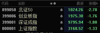 A股失守3200點！超4800只個股下跌，逾百股跌超9％