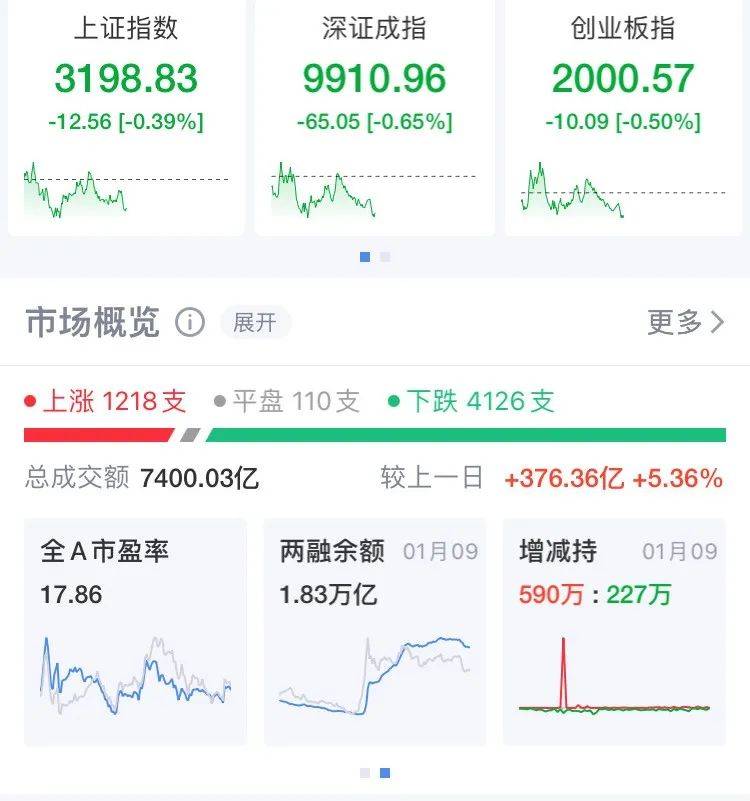滬指失守3200點，芯片股走強，寒武紀再創歷史新高！段永平出手：買入騰訊、茅臺